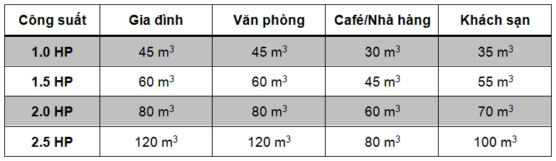 Bảng chọn công suất máy lạnh phù hợp diện tích phòng